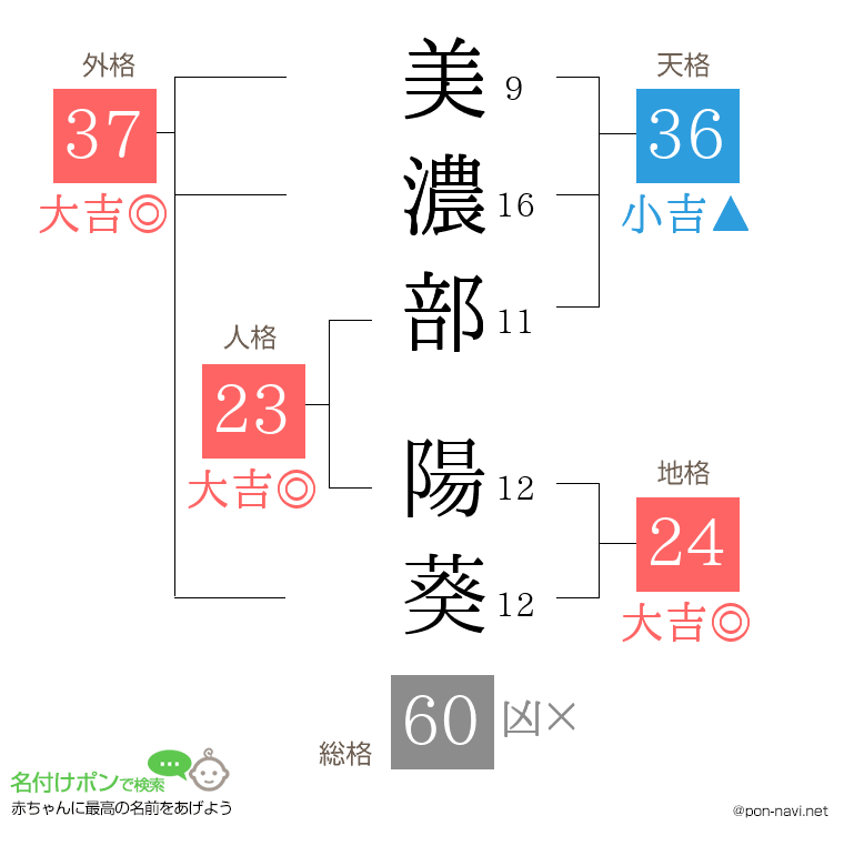 美濃部 陽葵さんの姓名判断結果