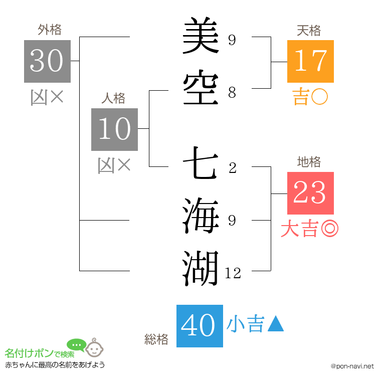 美空 七海湖さんの姓名判断結果