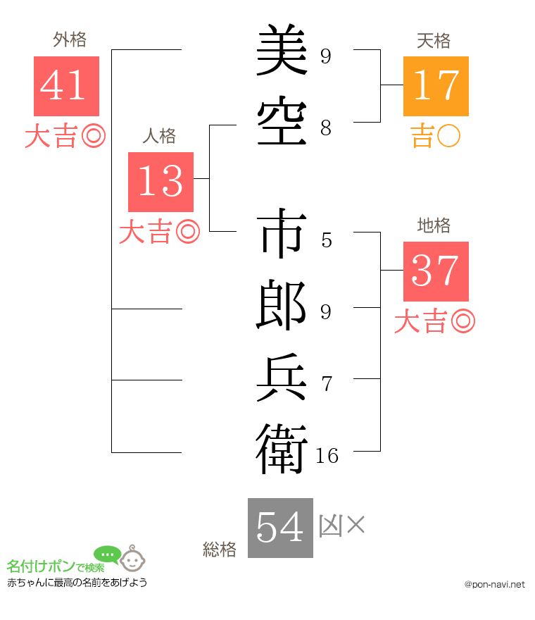美空 市郎兵衛さんの姓名判断結果