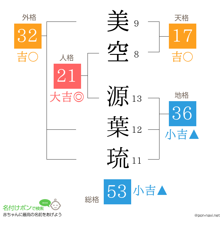 美空 源葉琉さんの姓名判断結果