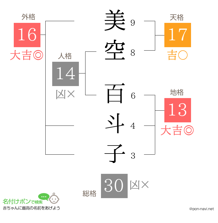 美空 百斗子さんの姓名判断結果