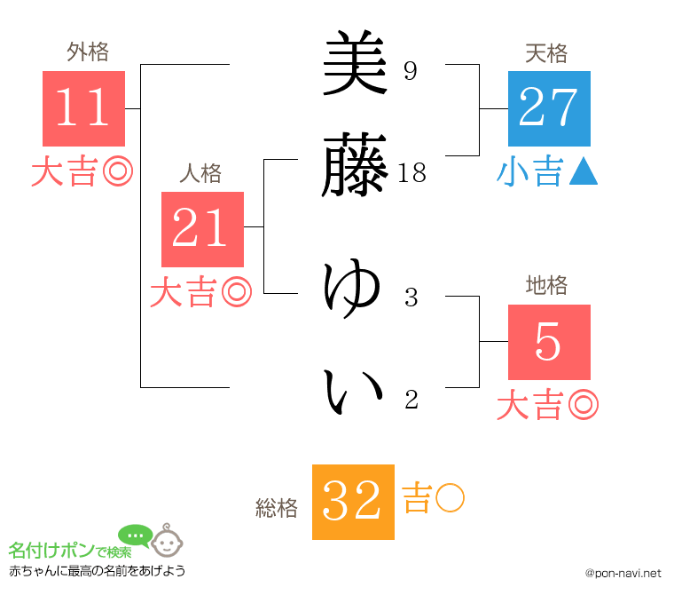 美藤 ゆいさんの姓名判断結果