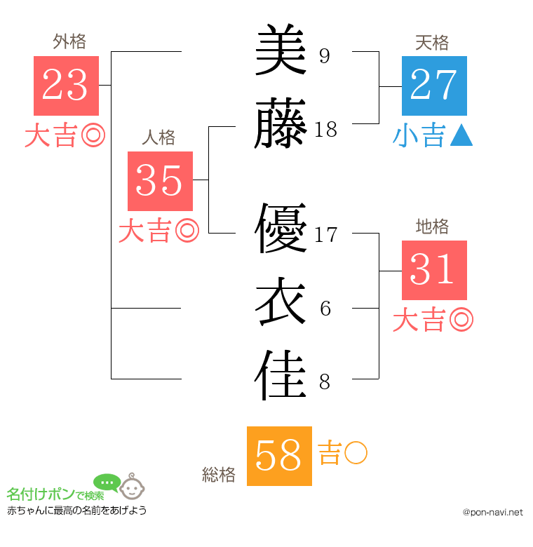 美藤 優衣佳さんの姓名判断結果