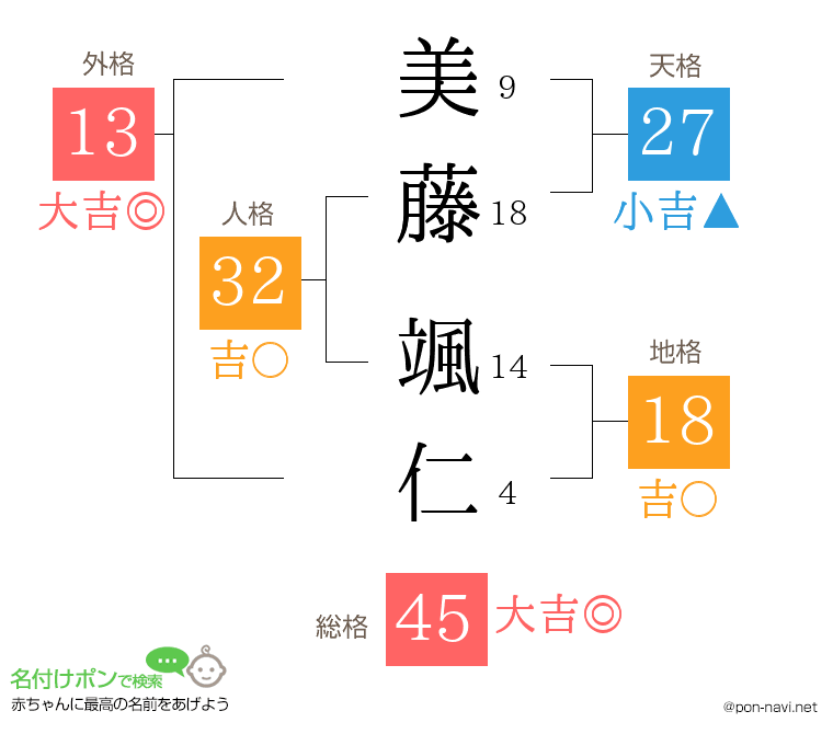 美藤 颯仁さんの姓名判断結果