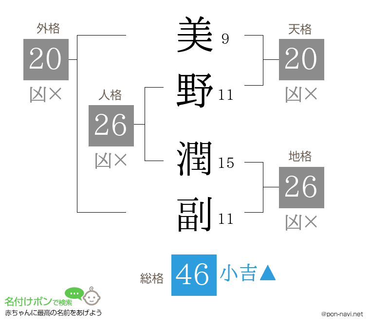 美野 潤副さんの姓名判断結果