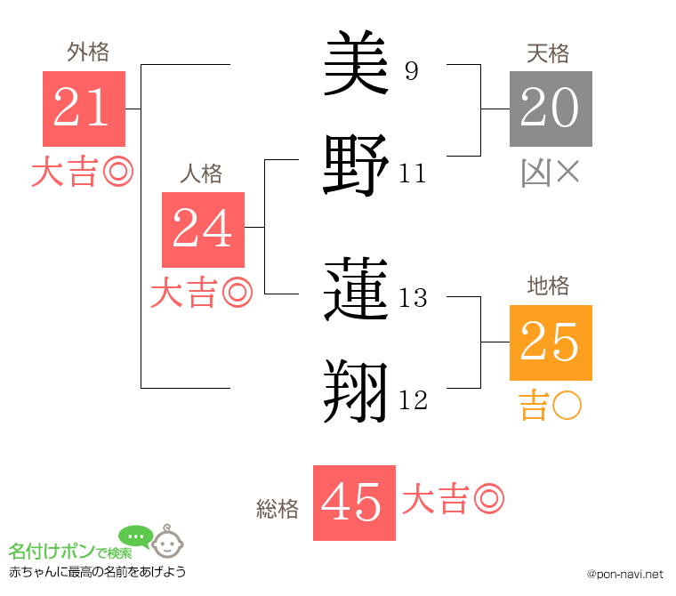美野 蓮翔さんの姓名判断結果