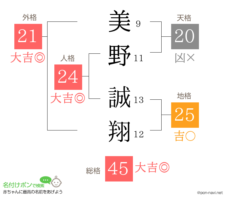 美野 誠翔さんの姓名判断結果