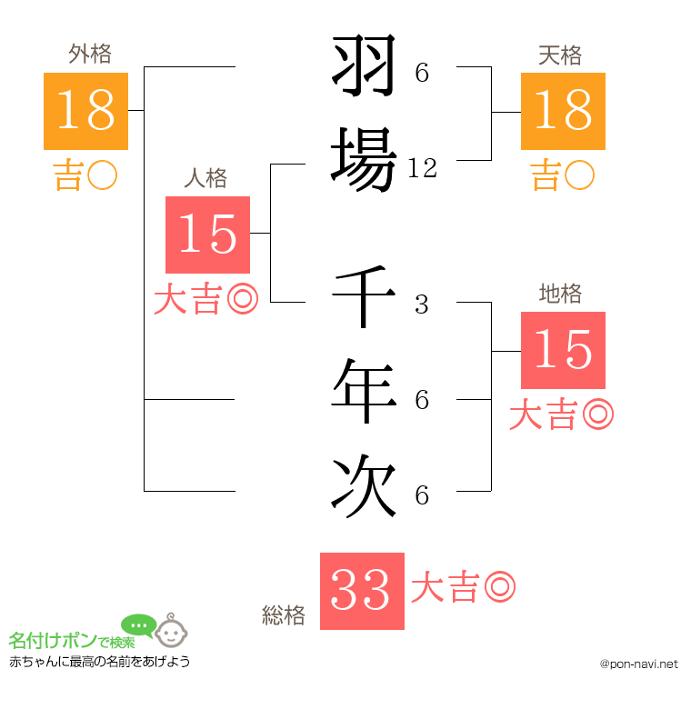 羽場 千年次さんの姓名判断結果