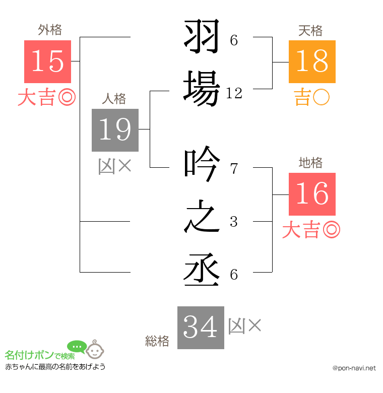 羽場 吟之丞さんの姓名判断結果