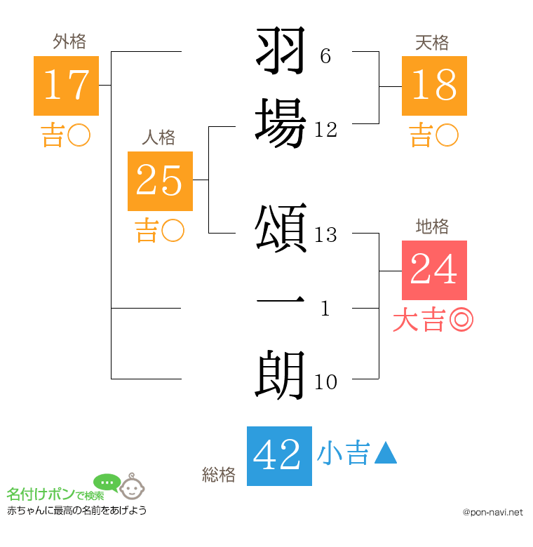 羽場 頌一朗さんの姓名判断結果