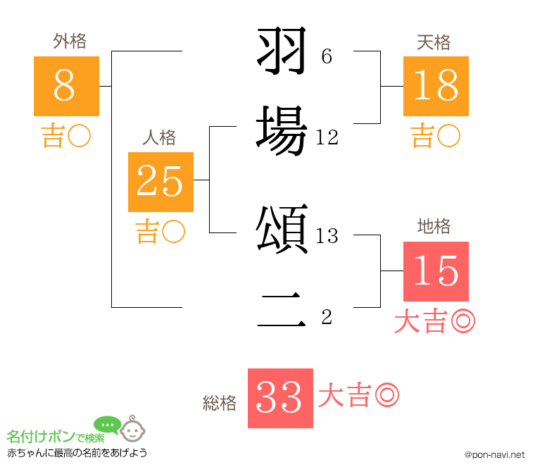 羽場 頌二さんの姓名判断結果