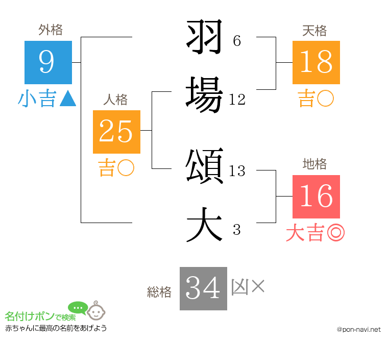 羽場 頌大さんの姓名判断結果