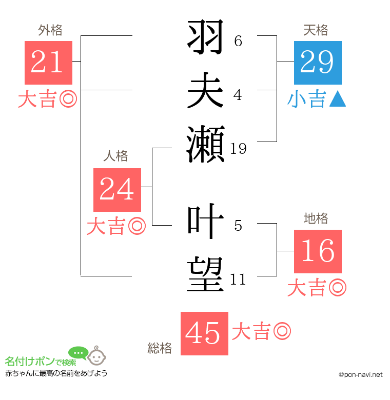 羽夫瀬 叶望さんの姓名判断結果