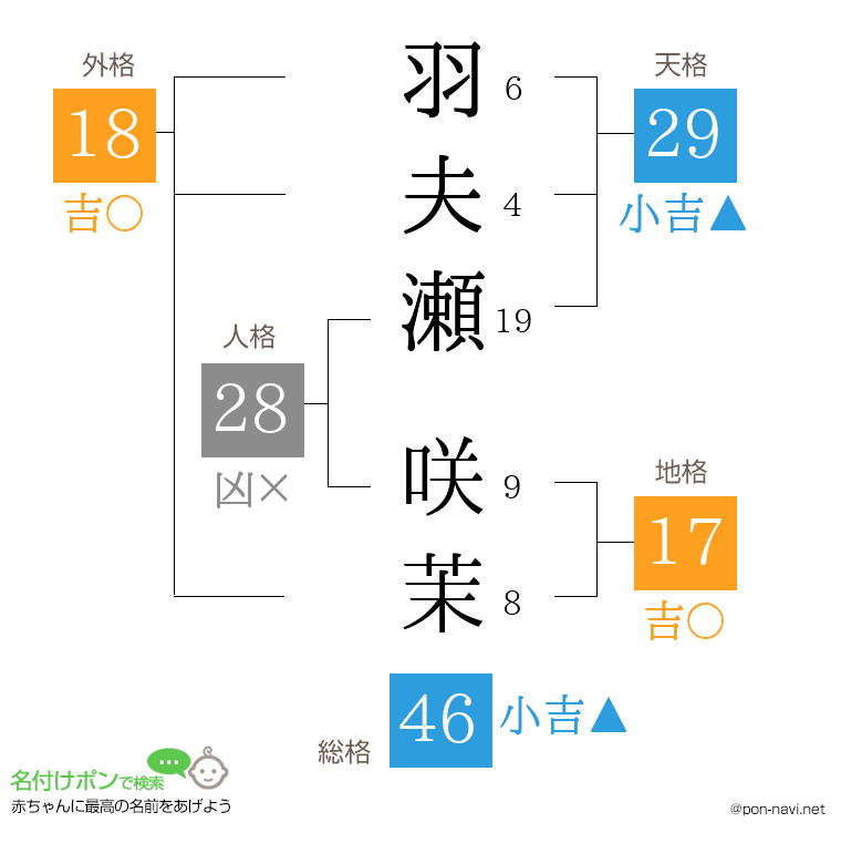 羽夫瀬 咲茉さんの姓名判断結果