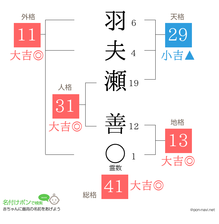 羽夫瀬 善さんの姓名判断結果