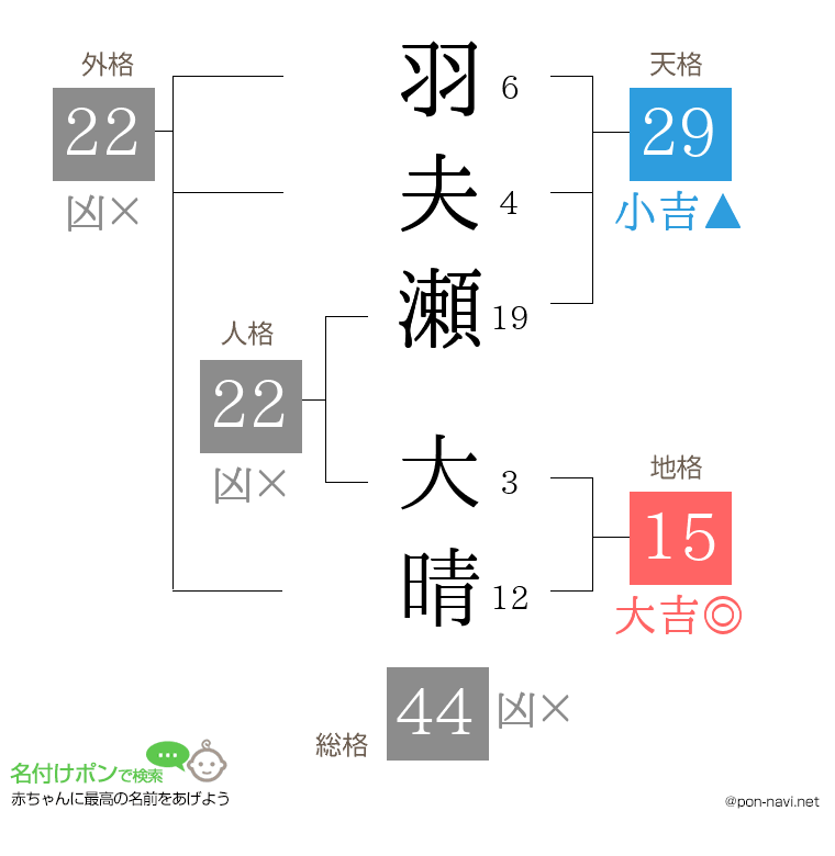 羽夫瀬 大晴さんの姓名判断結果