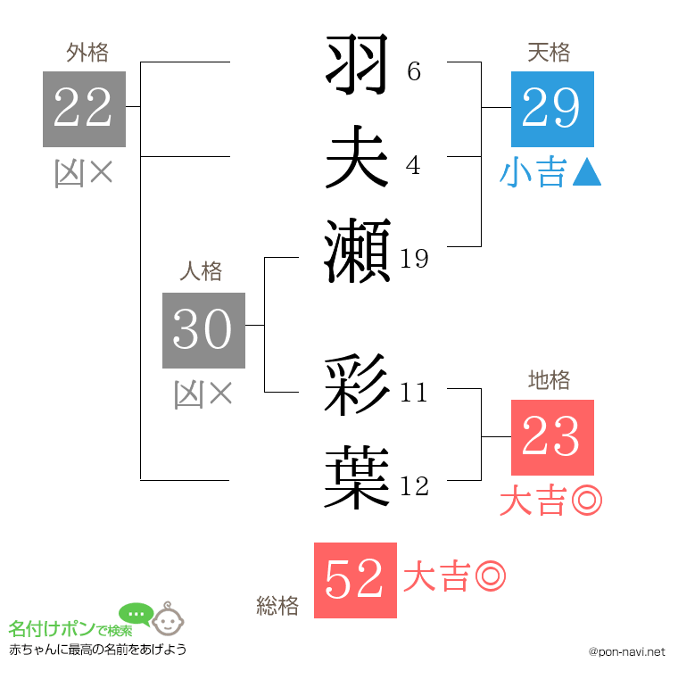 羽夫瀬 彩葉さんの姓名判断結果