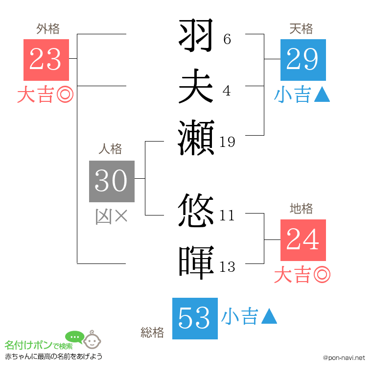羽夫瀬 悠暉さんの姓名判断結果