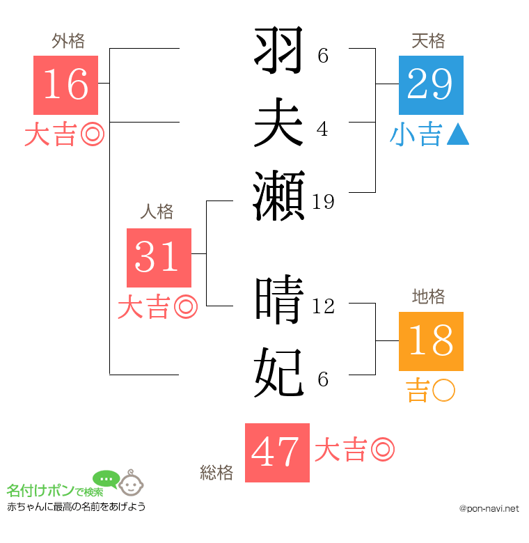 羽夫瀬 晴妃さんの姓名判断結果