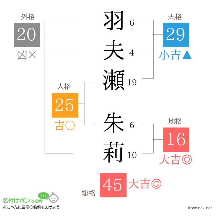羽夫瀬 朱莉さんの姓名判断結果