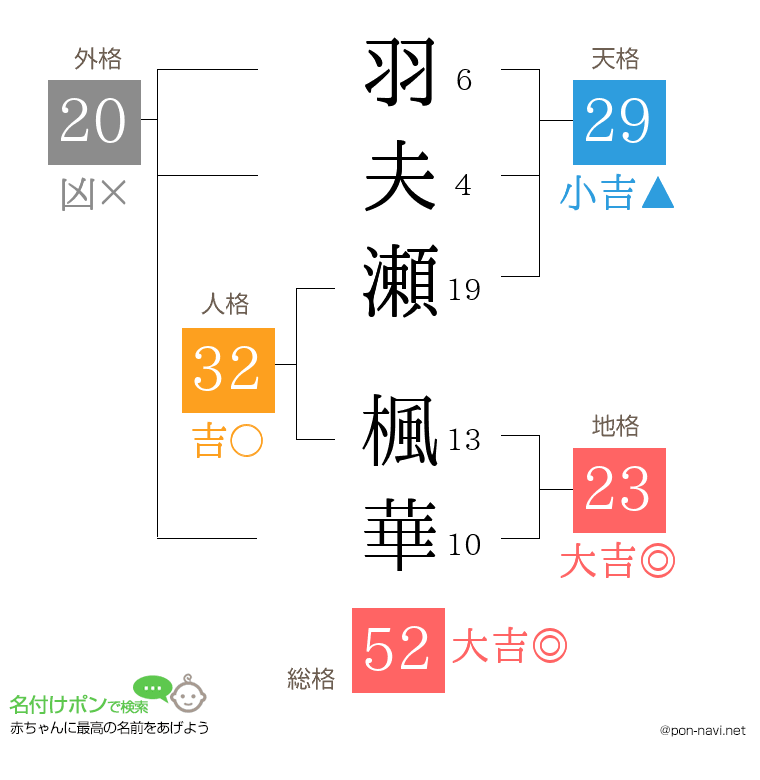 羽夫瀬 楓華さんの姓名判断結果