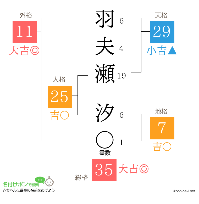 羽夫瀬 汐さんの姓名判断結果