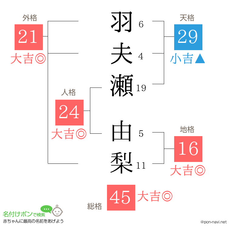 羽夫瀬 由梨さんの姓名判断結果