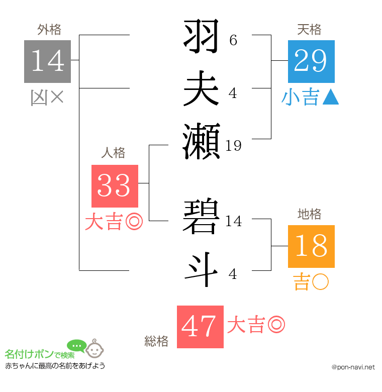 羽夫瀬 碧斗さんの姓名判断結果