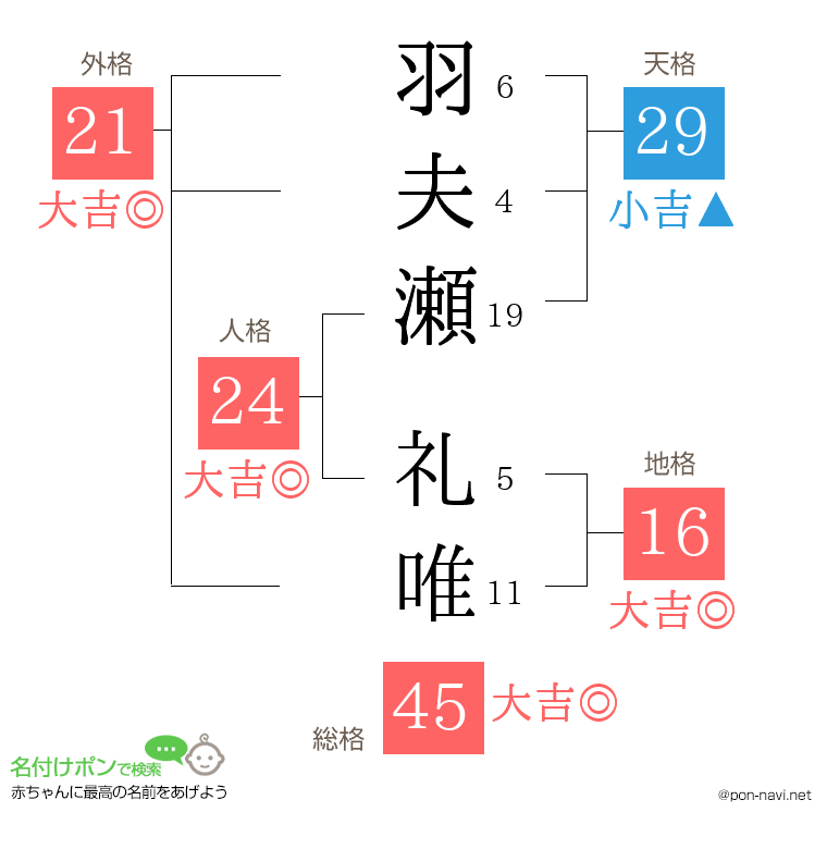 羽夫瀬 礼唯さんの姓名判断結果