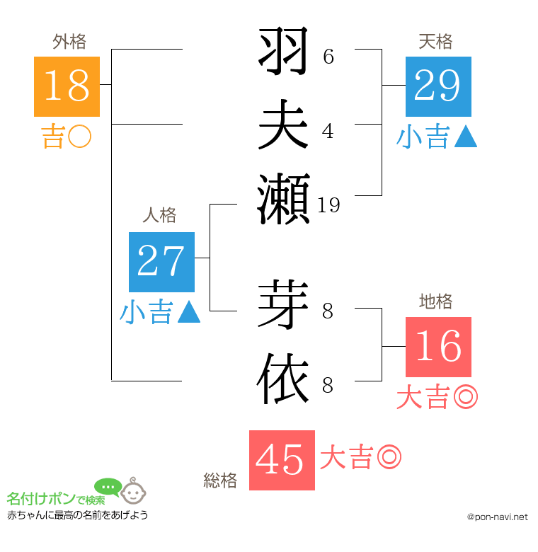 羽夫瀬 芽依さんの姓名判断結果