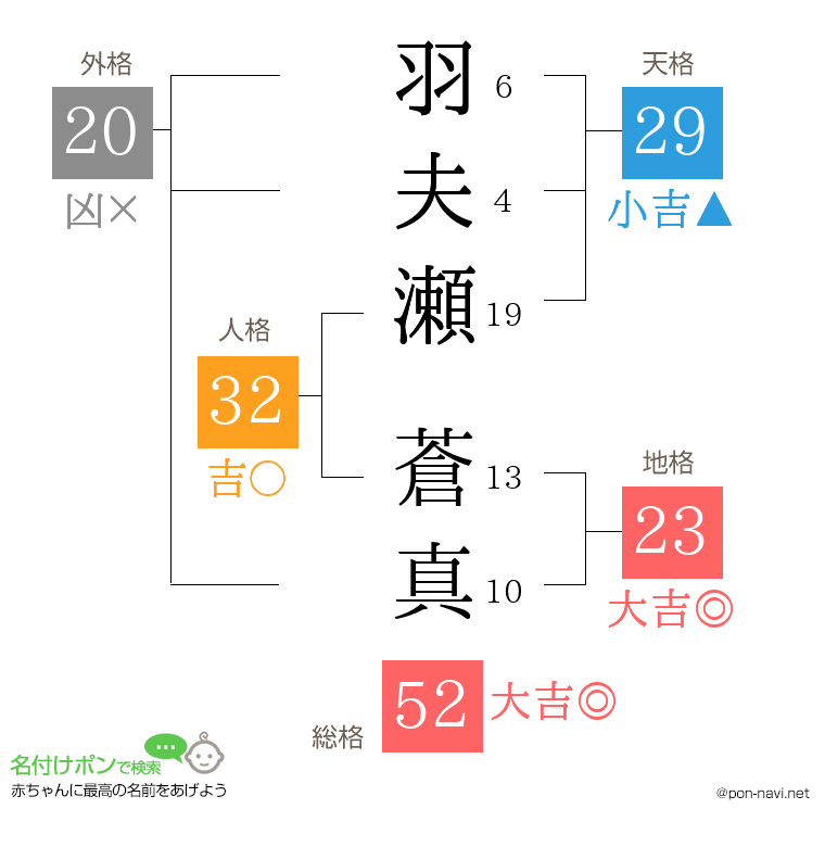羽夫瀬 蒼真さんの姓名判断結果