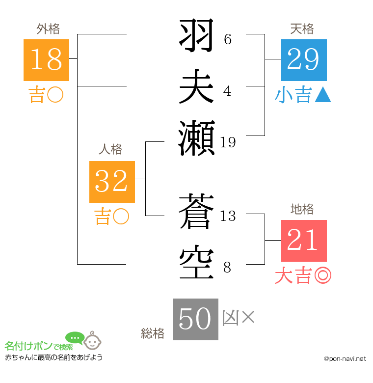 羽夫瀬 蒼空さんの姓名判断結果