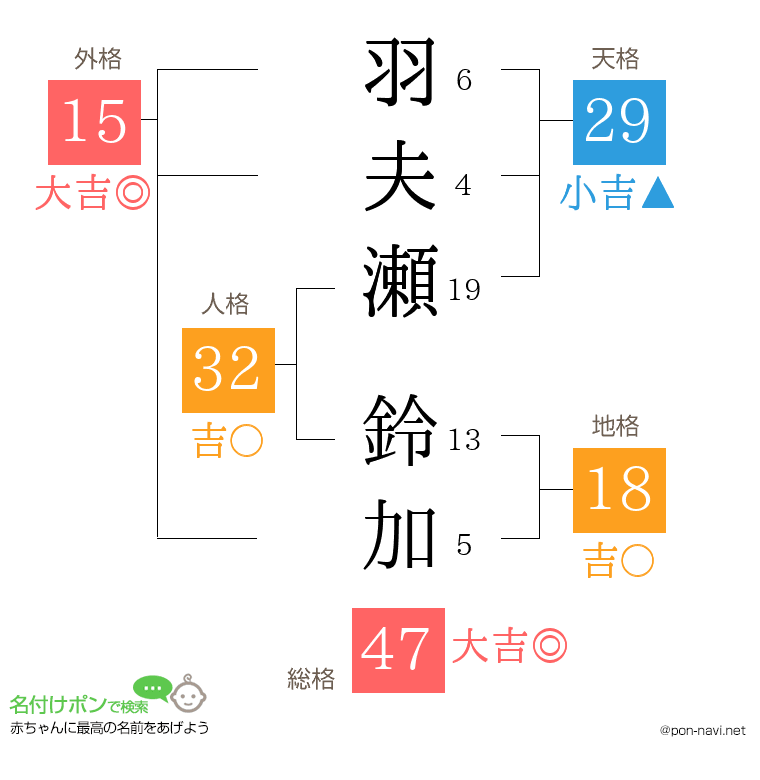 羽夫瀬 鈴加さんの姓名判断結果