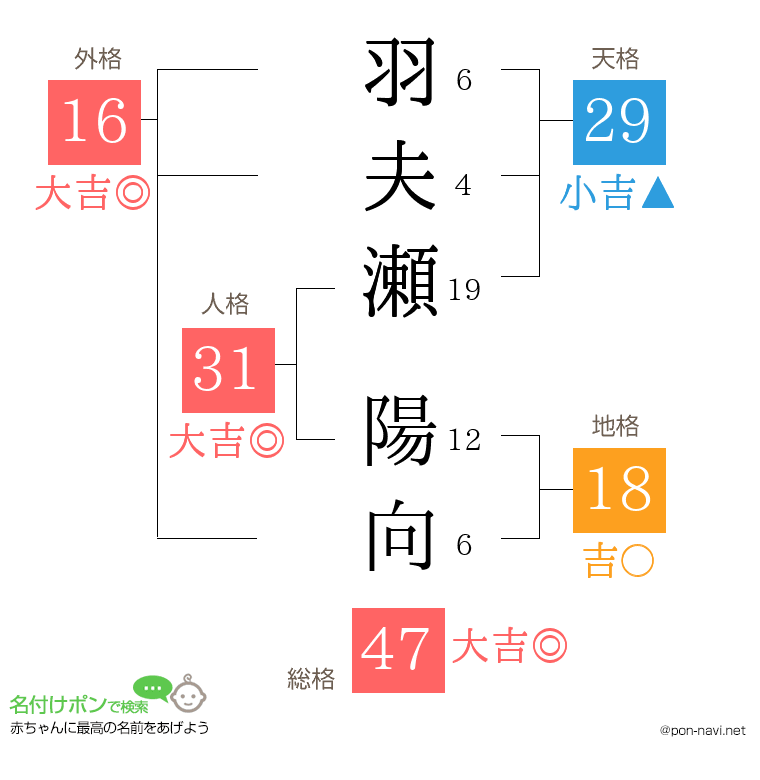 羽夫瀬 陽向さんの姓名判断結果