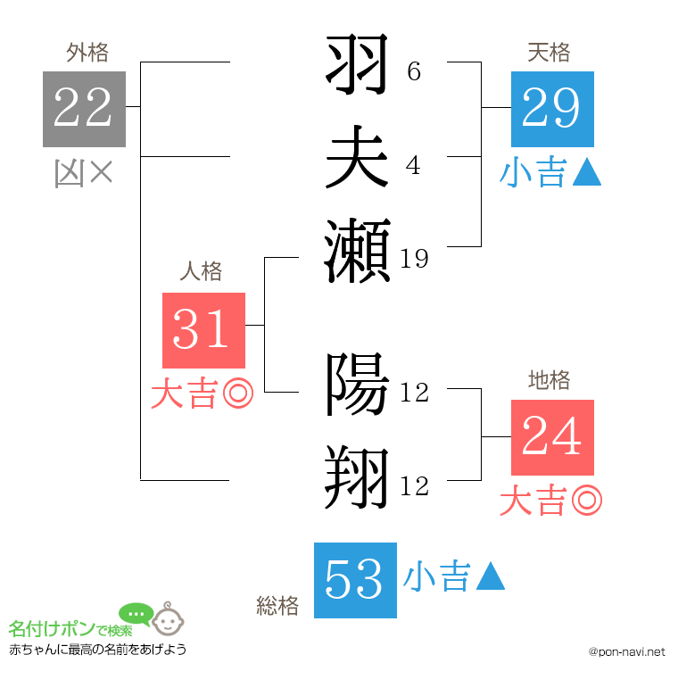 羽夫瀬 陽翔さんの姓名判断結果