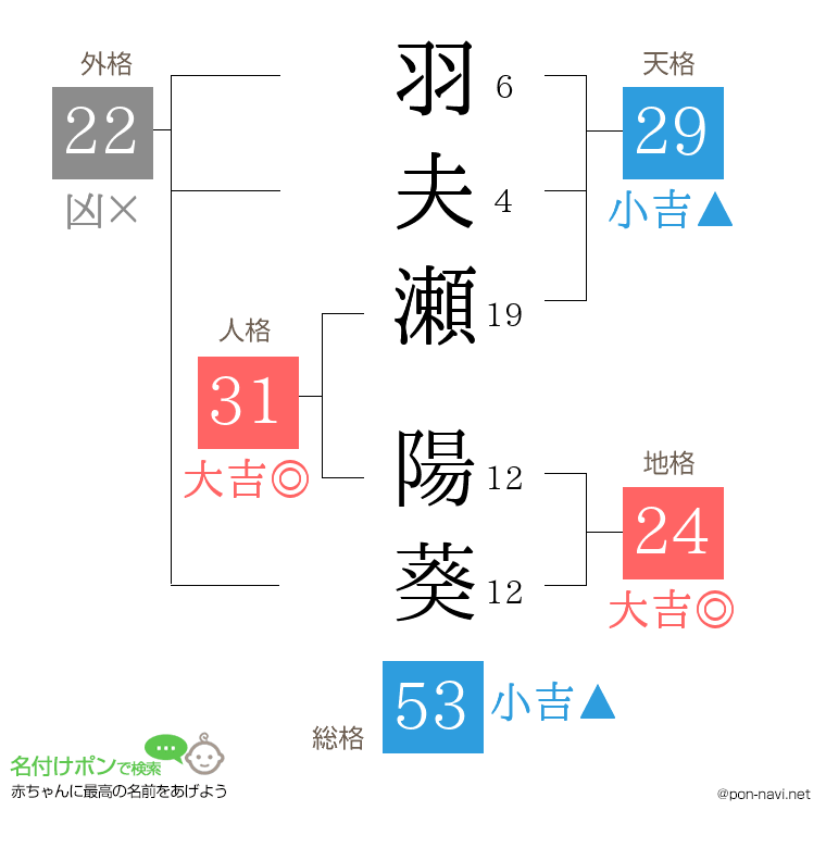 羽夫瀬 陽葵さんの姓名判断結果