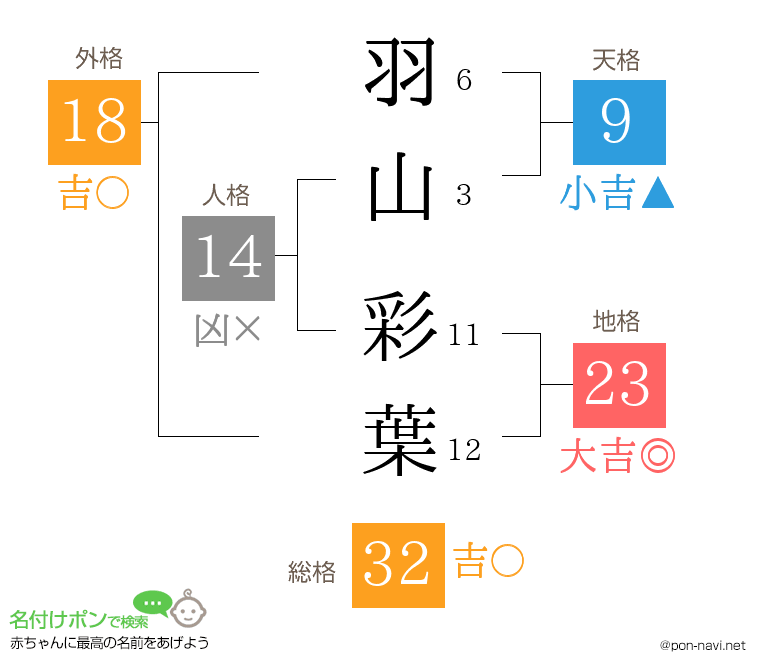 羽山 彩葉さんの姓名判断結果