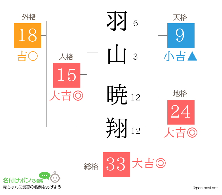 羽山 暁翔さんの姓名判断結果
