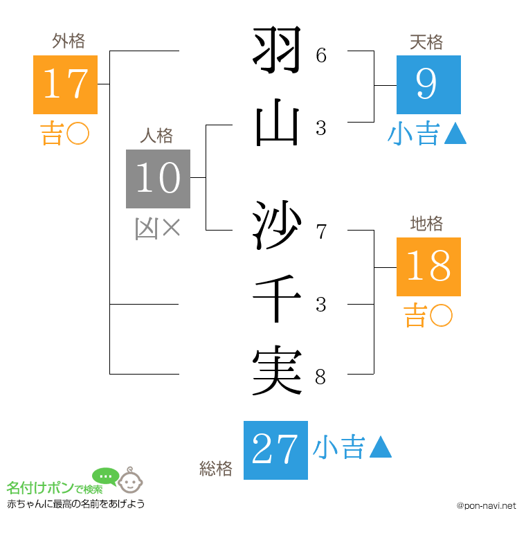 羽山 沙千実さんの姓名判断結果