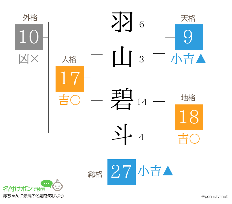 羽山 碧斗さんの姓名判断結果