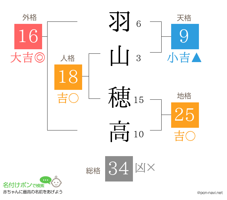 羽山 穂高さんの姓名判断結果