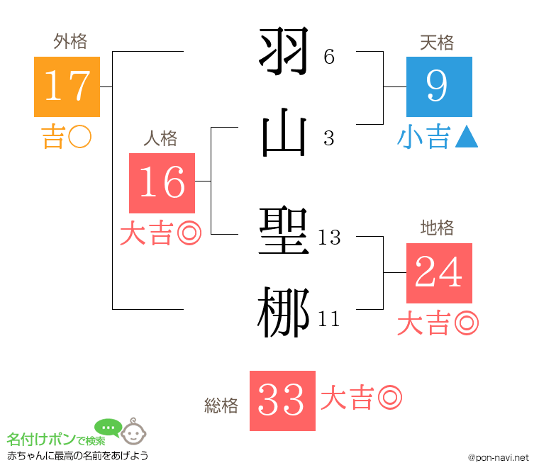 羽山 聖梛さんの姓名判断結果