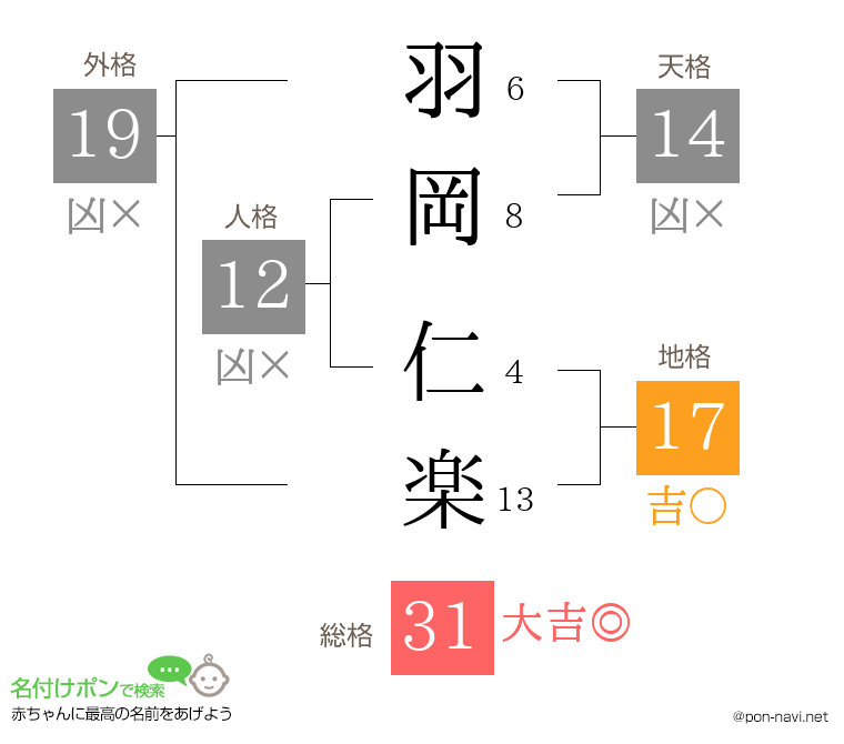羽岡 仁楽さんの姓名判断結果