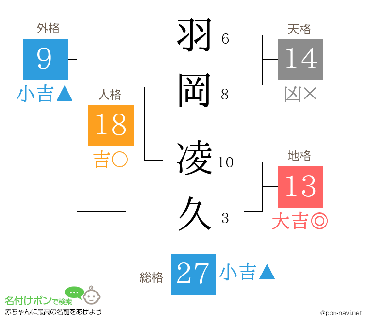 羽岡 凌久さんの姓名判断結果