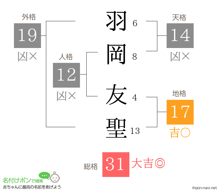 羽岡 友聖さんの姓名判断結果