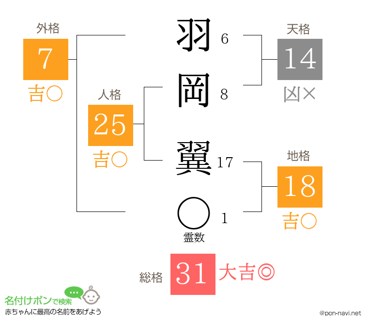 羽岡 翼さんの姓名判断結果