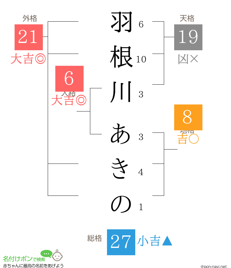 羽根川 あきのさんの姓名判断結果