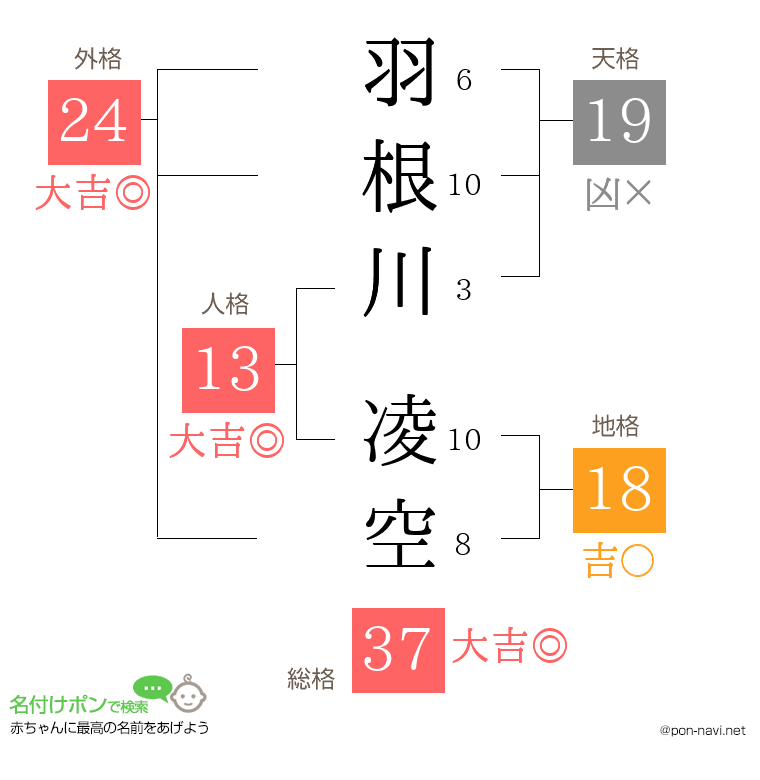 羽根川 凌空さんの姓名判断結果