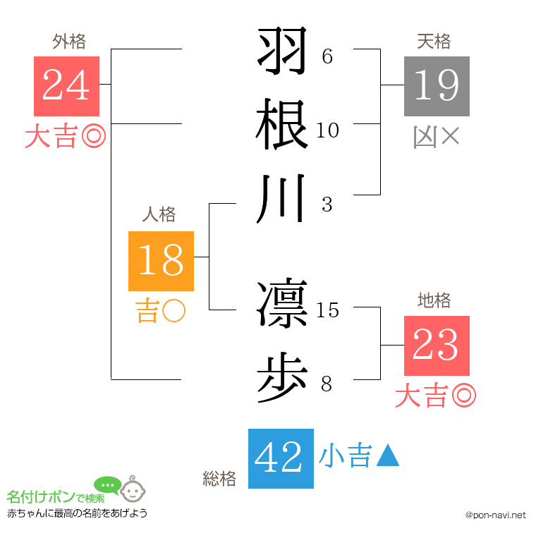 羽根川 凛歩さんの姓名判断結果