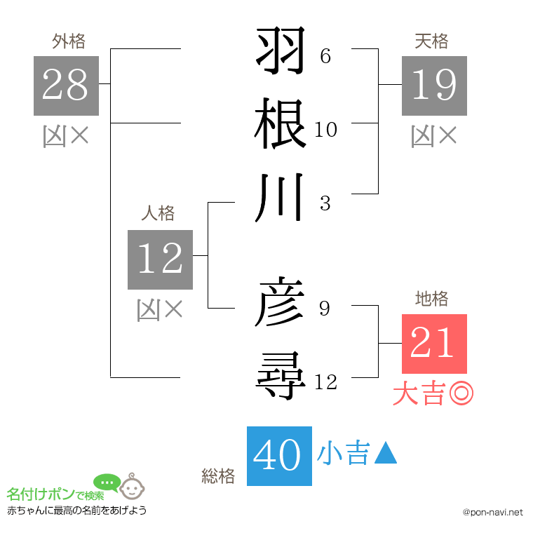 羽根川 彦尋さんの姓名判断結果